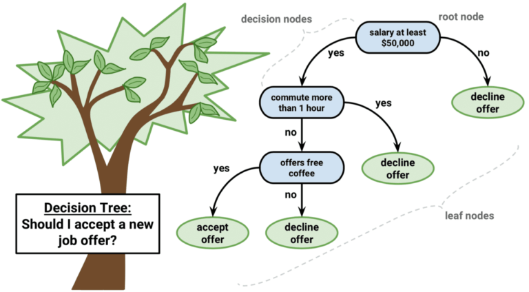 Read more about the article What is the Decision Trees in 2minutes?