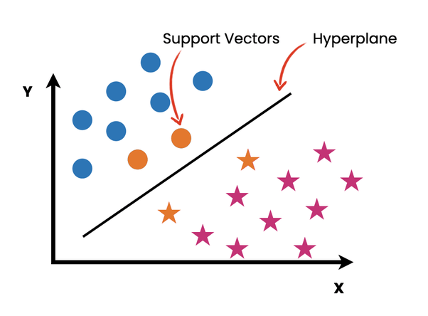 Read more about the article What is the Support Vector Machine (SVM) in 2minutes?