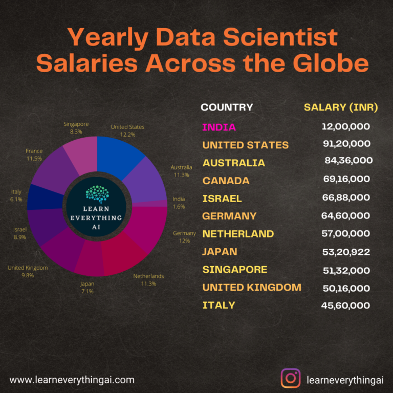 Read more about the article How much you’ll earn as a Data Scientist based on Location?